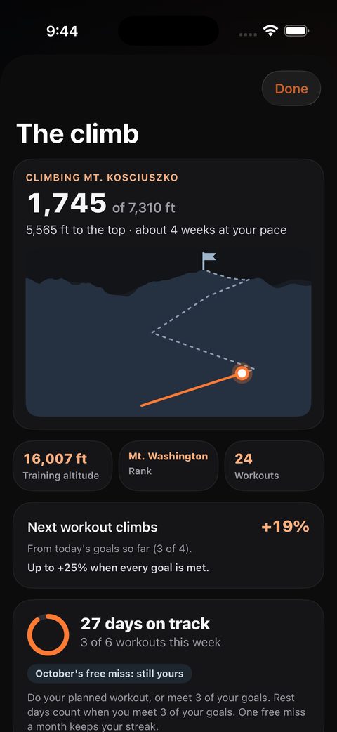 Steel Peak climb screen: climbing Mount Kosciuszko, 1,745 of 7,310 feet, on the mountain's real outline. Next workout climbs plus 19 percent from today's goals, up to 25 percent when every goal is met.